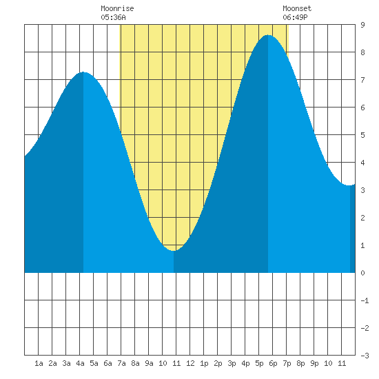 Lummi tide chart for Saturday, September 20, 2025
