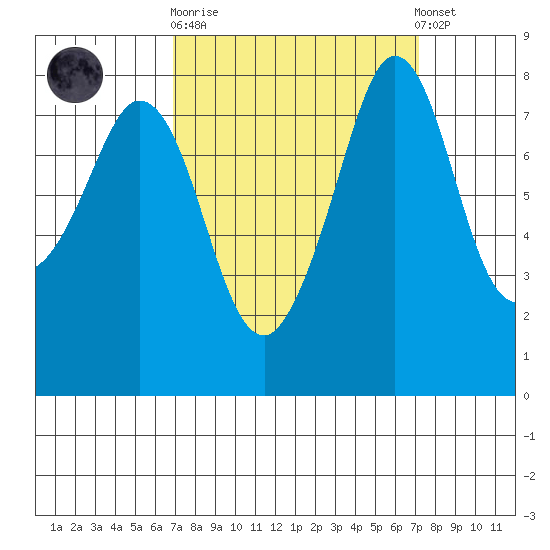 Lummi tide chart for Sunday, September 21, 2025