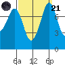 Lummi tide chart for Sunday, September 21, 2025