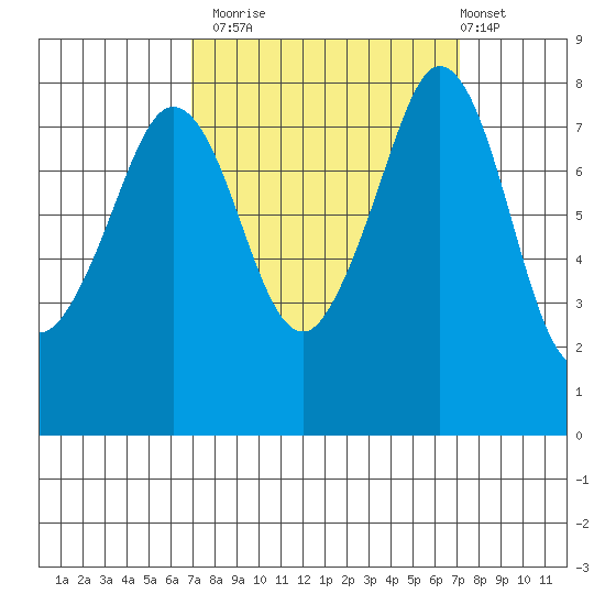 Lummi tide chart for Monday, September 22, 2025