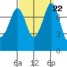 Lummi tide chart for Monday, September 22, 2025