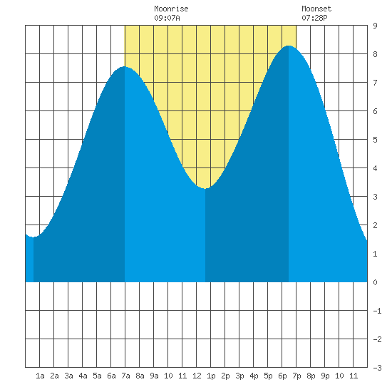 Lummi tide chart for Tuesday, September 23, 2025