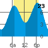 Lummi tide chart for Tuesday, September 23, 2025