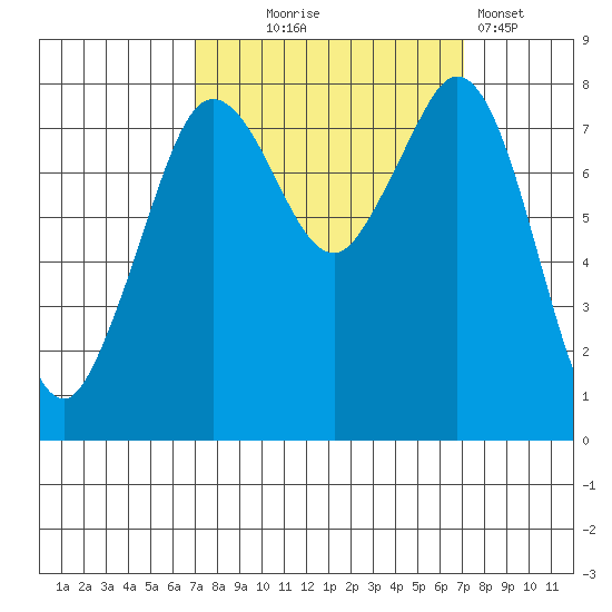 Lummi tide chart for Wednesday, September 24, 2025