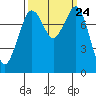 Lummi tide chart for Wednesday, September 24, 2025