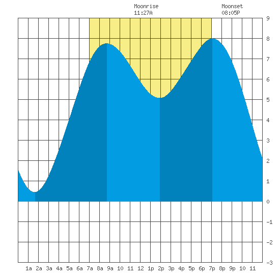 Lummi tide chart for Thursday, September 25, 2025