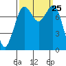 Lummi tide chart for Thursday, September 25, 2025