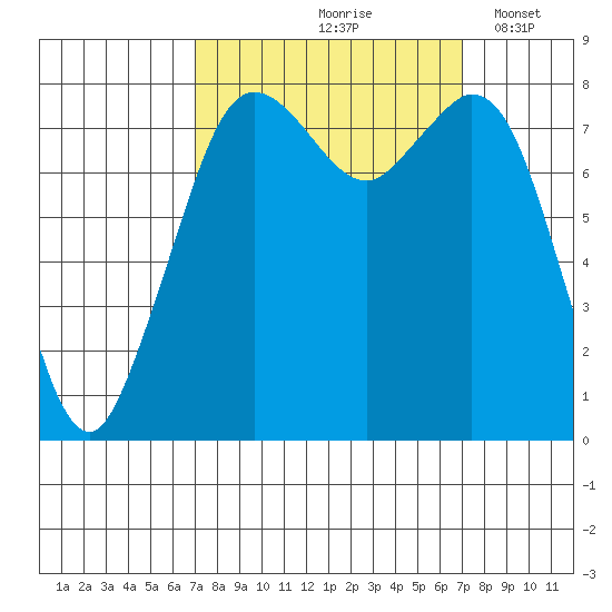 Lummi tide chart for Friday, September 26, 2025