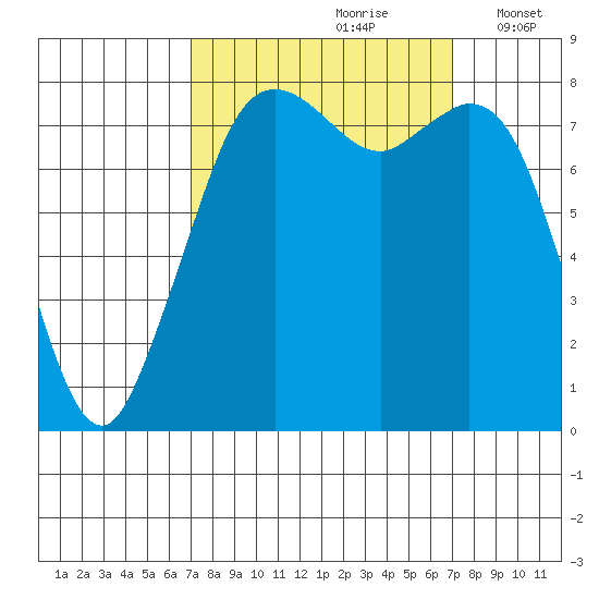 Lummi tide chart for Saturday, September 27, 2025