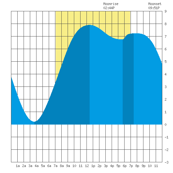 Lummi tide chart for Sunday, September 28, 2025