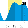 Lummi tide chart for Sunday, September 28, 2025