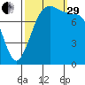 Lummi tide chart for Monday, September 29, 2025