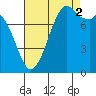 Lummi tide chart for Tuesday, September 2, 2025