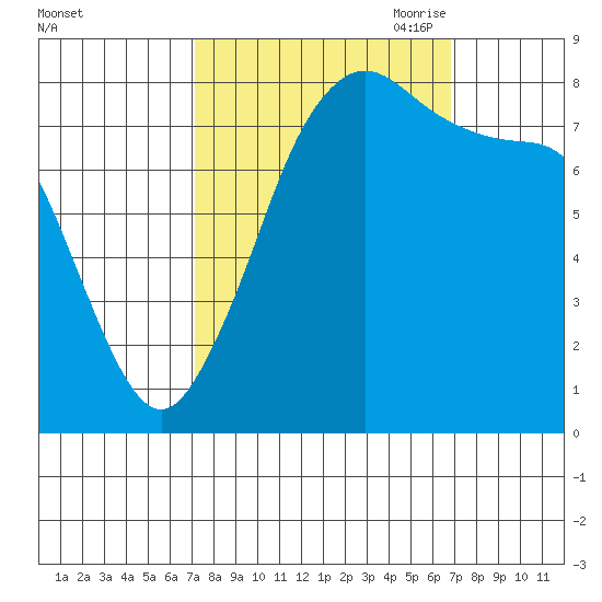 Lummi tide chart for Tuesday, September 30, 2025