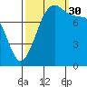 Lummi tide chart for Tuesday, September 30, 2025