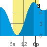 Lummi tide chart for Wednesday, September 3, 2025