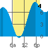 Lummi tide chart for Thursday, September 4, 2025
