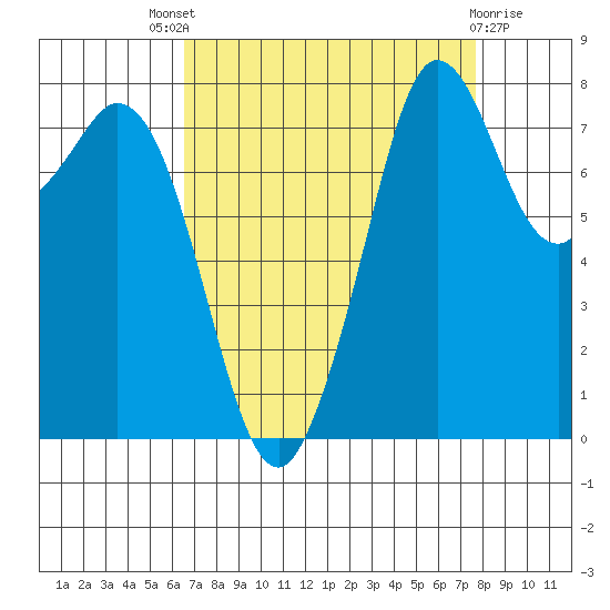 Lummi tide chart for Saturday, September 6, 2025