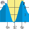 Lummi tide chart for Sunday, September 7, 2025