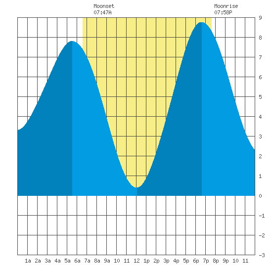 Lummi tide chart for Monday, September 8, 2025