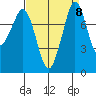 Lummi tide chart for Monday, September 8, 2025