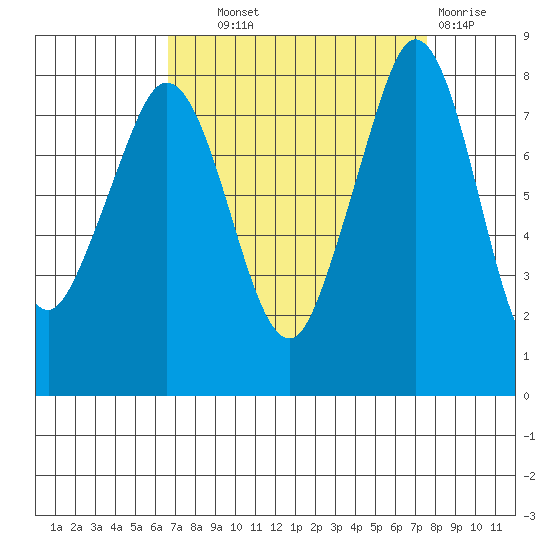 Lummi tide chart for Tuesday, September 9, 2025