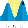 Lummi tide chart for Tuesday, September 9, 2025