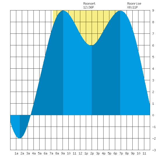 Lummi tide chart for Friday, October 10, 2025