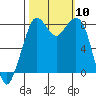 Lummi tide chart for Friday, October 10, 2025
