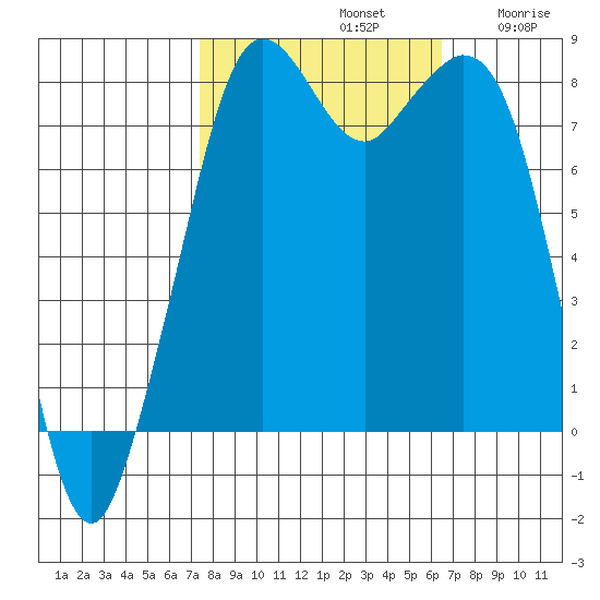 Lummi tide chart for Saturday, October 11, 2025