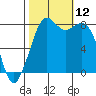 Lummi tide chart for Sunday, October 12, 2025