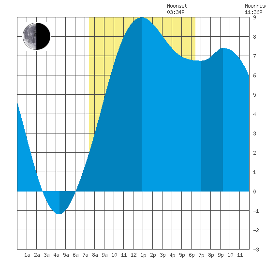 Lummi tide chart for Monday, October 13, 2025