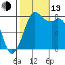 Lummi tide chart for Monday, October 13, 2025