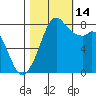 Lummi tide chart for Tuesday, October 14, 2025