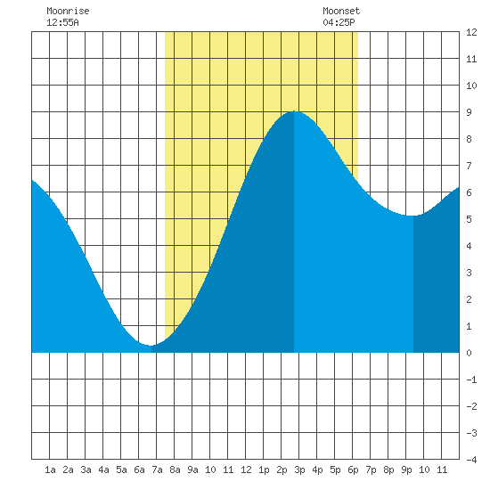 Lummi tide chart for Wednesday, October 15, 2025
