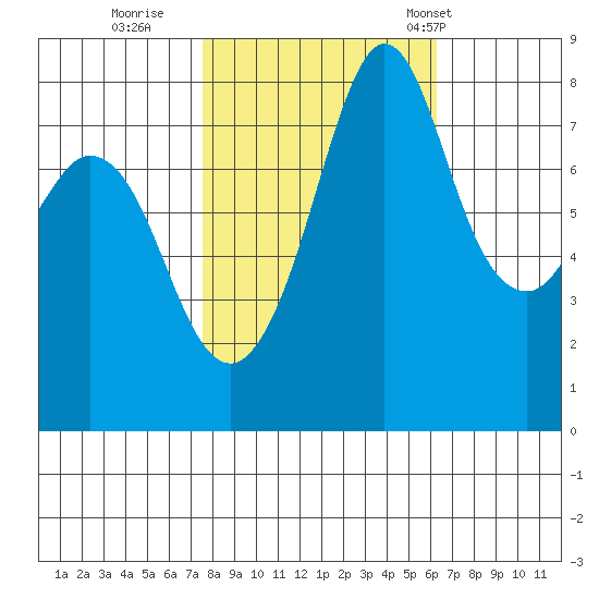 Lummi tide chart for Friday, October 17, 2025