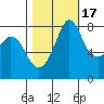 Lummi tide chart for Friday, October 17, 2025