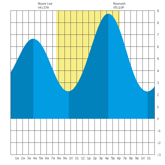 Lummi tide chart for Saturday, October 18, 2025