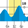 Lummi tide chart for Saturday, October 18, 2025