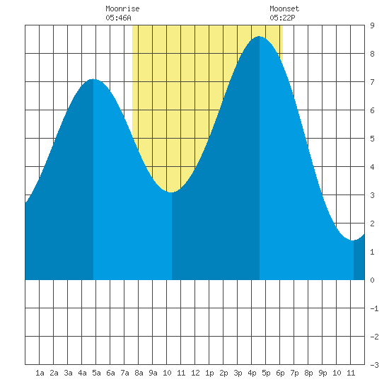 Lummi tide chart for Sunday, October 19, 2025