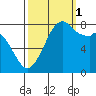 Lummi tide chart for Wednesday, October 1, 2025