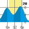 Lummi tide chart for Monday, October 20, 2025