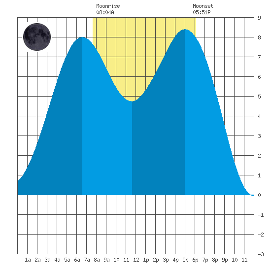 Lummi tide chart for Tuesday, October 21, 2025