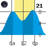 Lummi tide chart for Tuesday, October 21, 2025