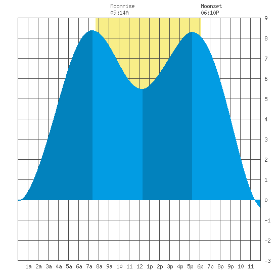 Lummi tide chart for Wednesday, October 22, 2025