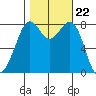 Lummi tide chart for Wednesday, October 22, 2025