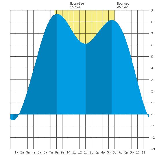 Lummi tide chart for Thursday, October 23, 2025