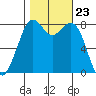 Lummi tide chart for Thursday, October 23, 2025