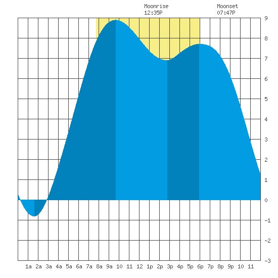Lummi tide chart for Saturday, October 25, 2025