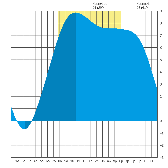 Lummi tide chart for Sunday, October 26, 2025